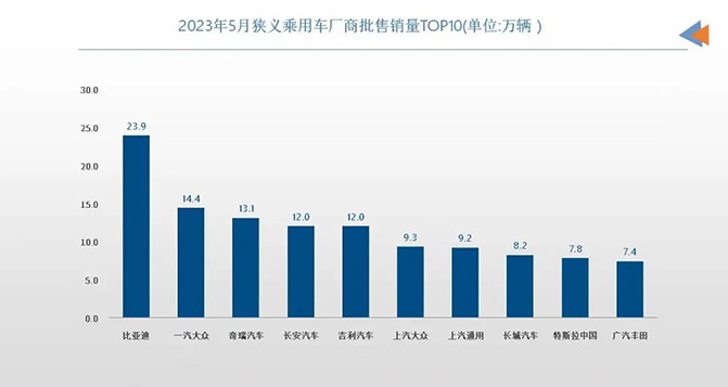 5月车企销量TOP10：自主表现强势，合资还在&ldquo;大象转身&rdquo;