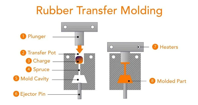 如何选择最佳橡胶模压方式，9种模压方式全面分析对比